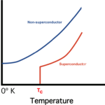 superconductor resistivity